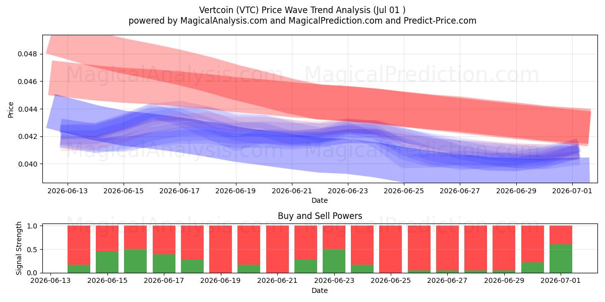  Vertcoin (VTC) Support and Resistance area (30 Jun) 