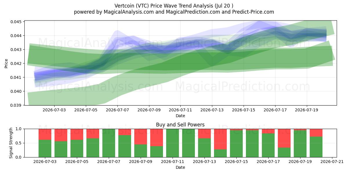  Vertcoin (VTC) Support and Resistance area (18 Jul) 