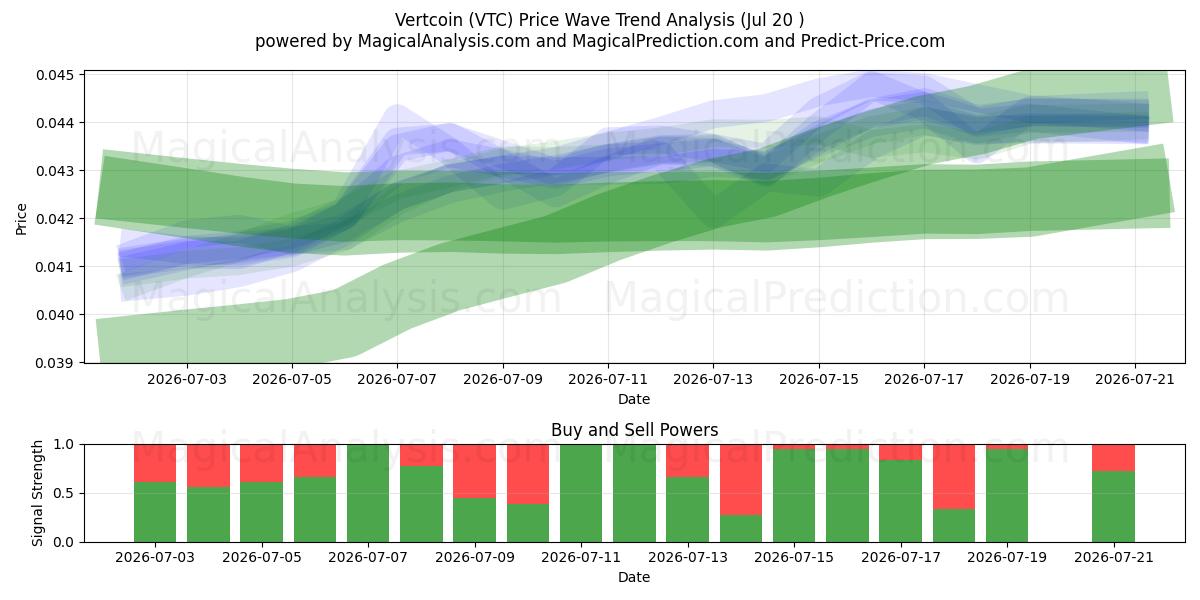  Vertcoin (VTC) Support and Resistance area (19 Jul) 