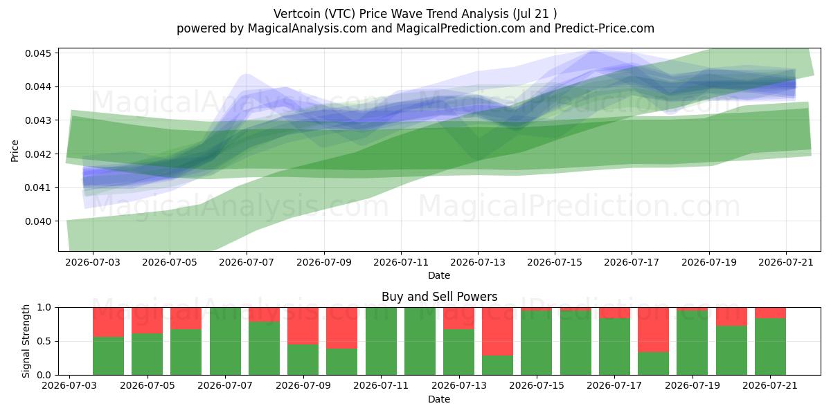  Vertcoin (VTC) Support and Resistance area (20 Jul) 