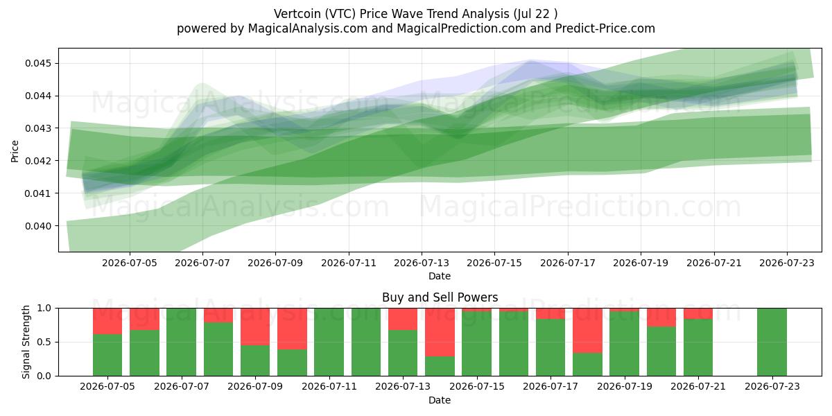  Vertcoin (VTC) Support and Resistance area (21 Jul) 