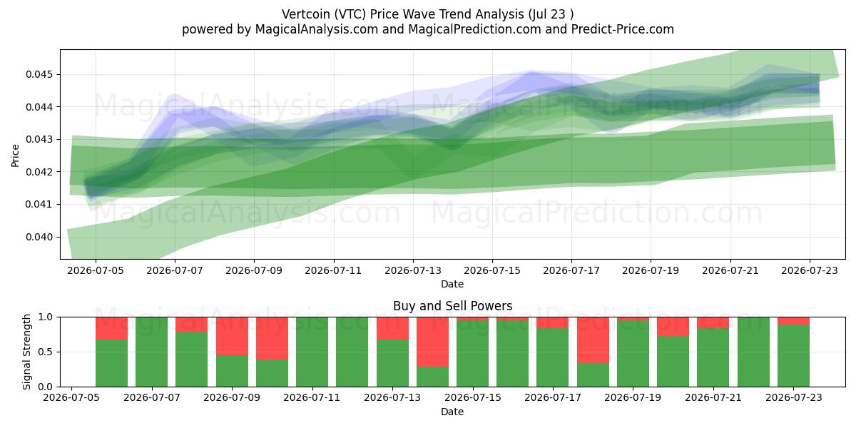  バートコイン (VTC) Support and Resistance area (22 Jul) 