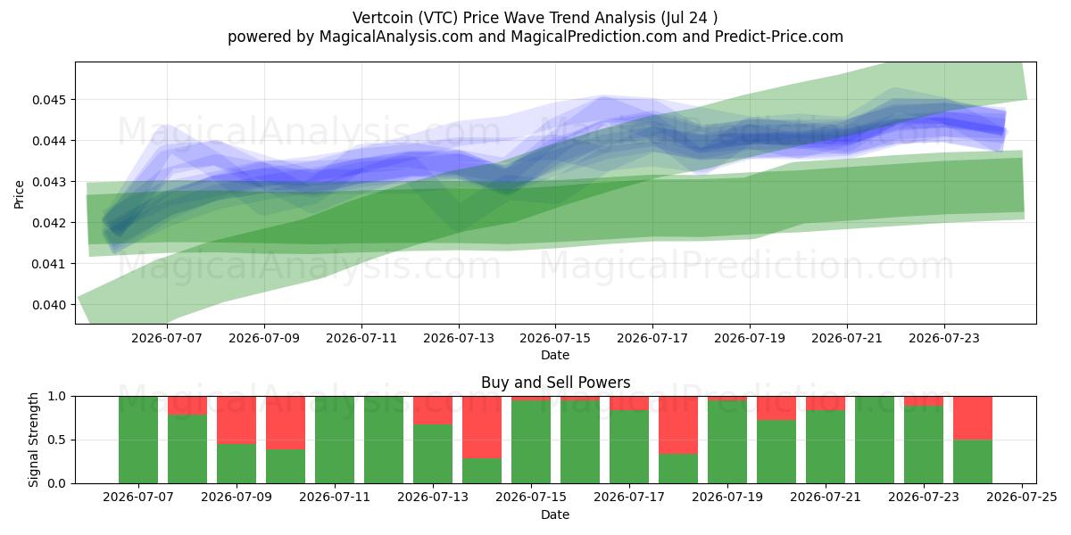  Vertcoin (VTC) Support and Resistance area (23 Jul) 