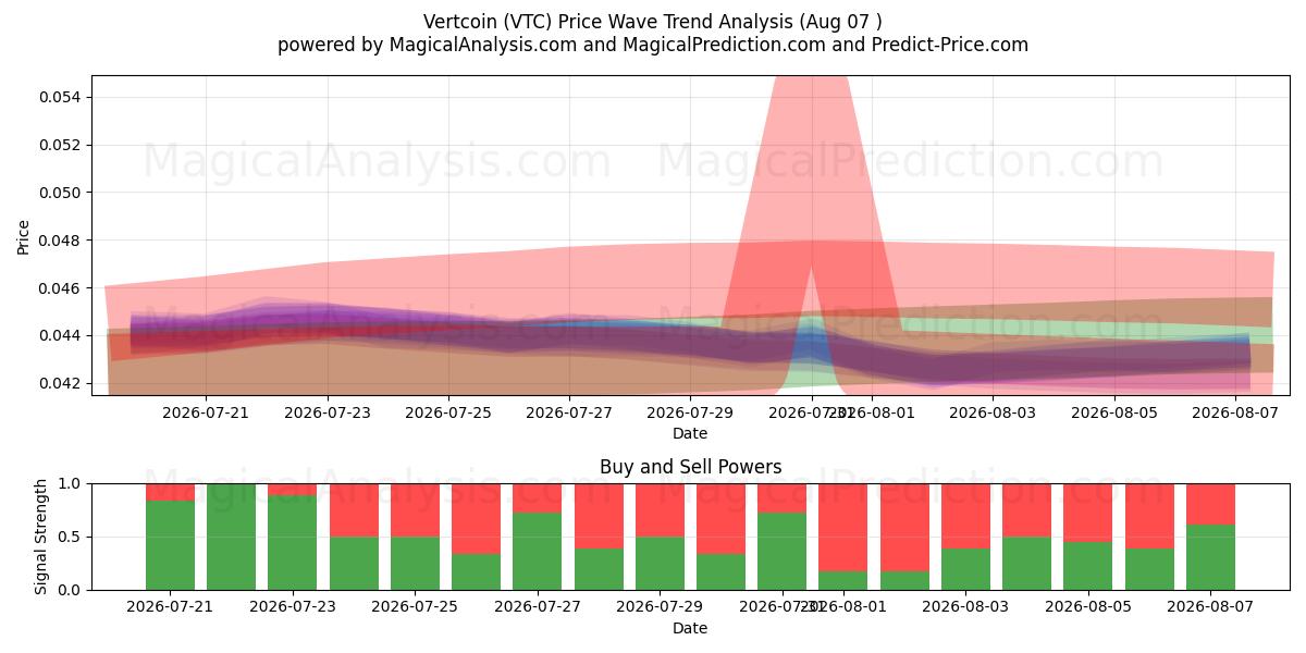  Vertcoin (VTC) Support and Resistance area (06 Aug) 