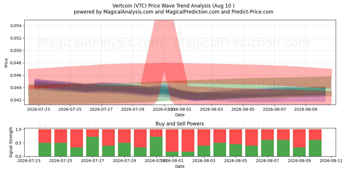  Vertcoin (VTC) Support and Resistance area (09 Aug) 