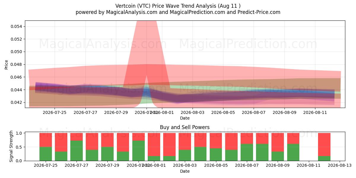  Vertcoin (VTC) Support and Resistance area (10 Aug) 