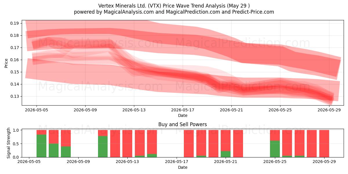  Vertex Minerals Ltd. (VTX) Support and Resistance area (28 May) 