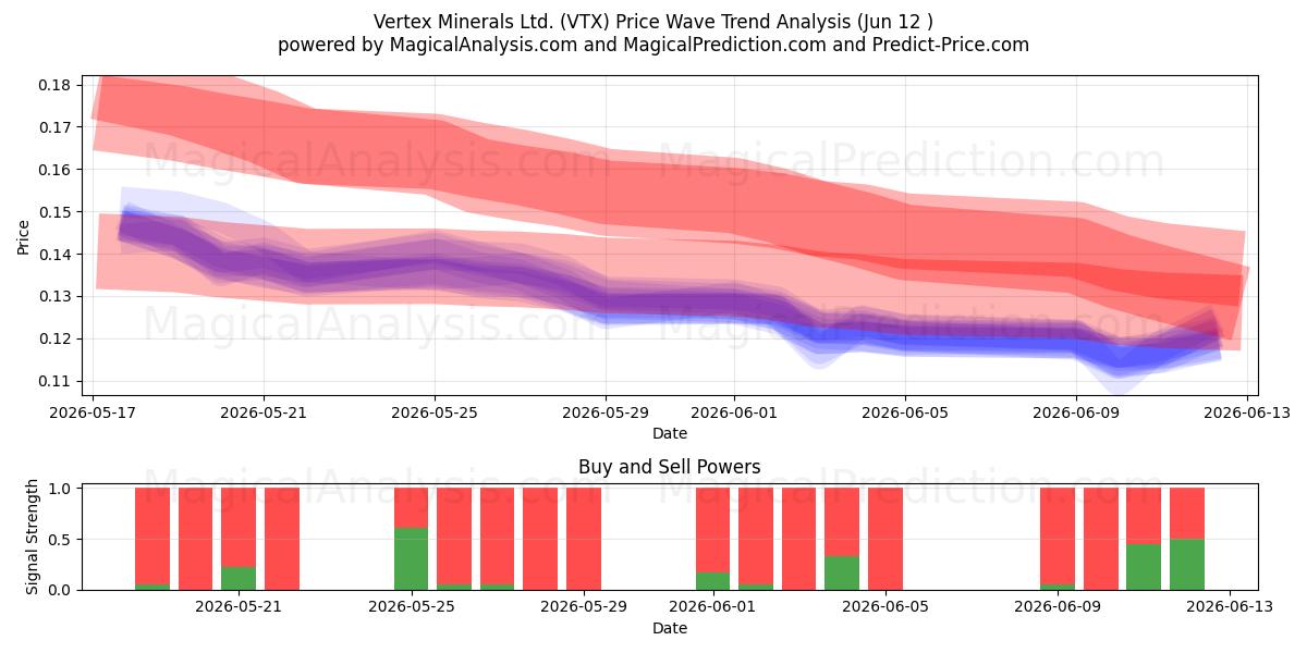  Vertex Minerals Ltd. (VTX) Support and Resistance area (11 Jun) 