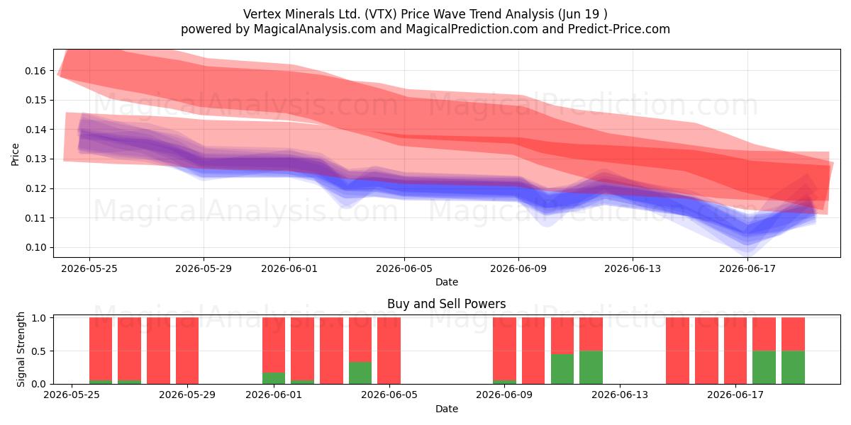  Vertex Minerals Ltd. (VTX) Support and Resistance area (18 Jun) 