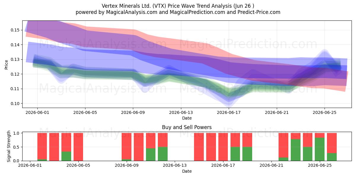  Vertex Minerals Ltd. (VTX) Support and Resistance area (25 Jun) 