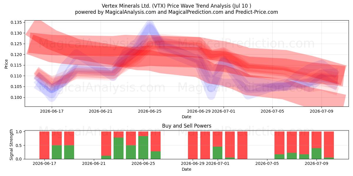  Vertex Minerals Ltd. (VTX) Support and Resistance area (09 Jul) 