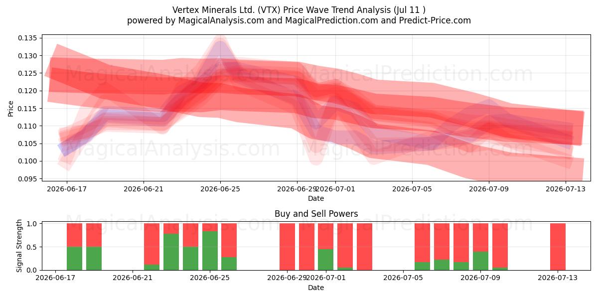  Vertex Minerals Ltd. (VTX) Support and Resistance area (10 Jul) 