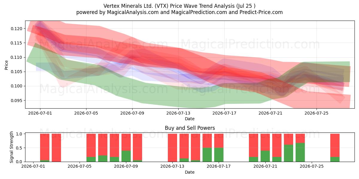 Vertex Minerals Ltd. (VTX) Support and Resistance area (24 Jul) 