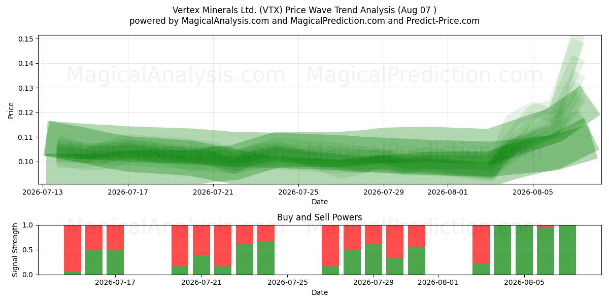  Vertex Minerals Ltd. (VTX) Support and Resistance area (06 Aug) 
