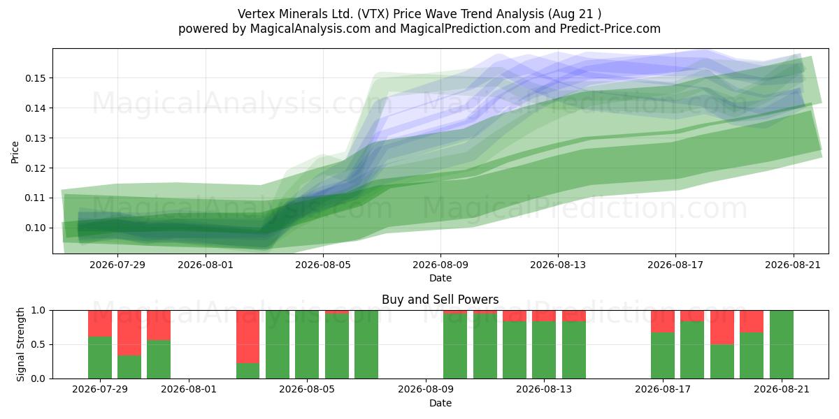  Vertex Minerals Ltd. (VTX) Support and Resistance area (20 Aug) 