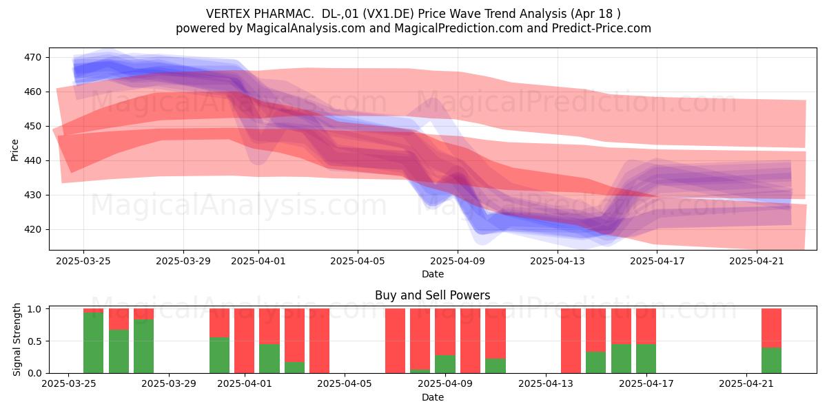  VERTEX PHARMAC.  DL-,01 (VX1.DE) Support and Resistance area (18 Apr) 