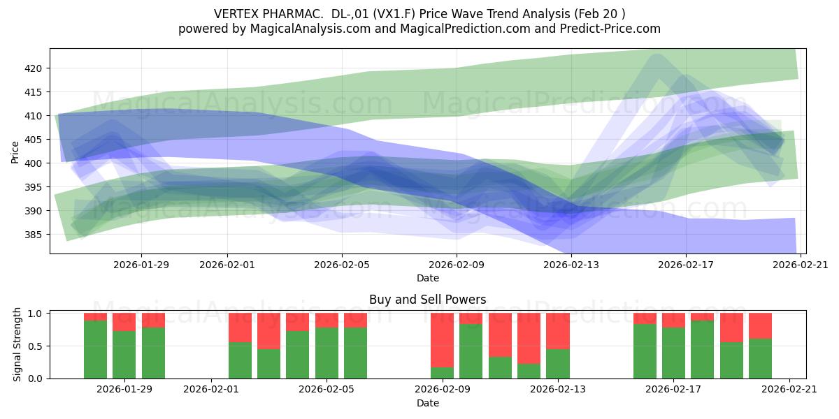  VERTEX PHARMAC.  DL-,01 (VX1.F) Support and Resistance area (19 Feb) 