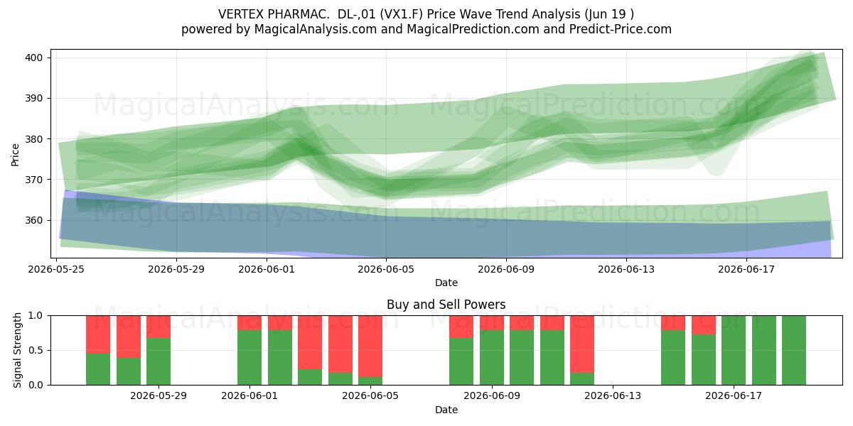  VERTEX PHARMAC.  DL-,01 (VX1.F) Support and Resistance area (18 Jun) 