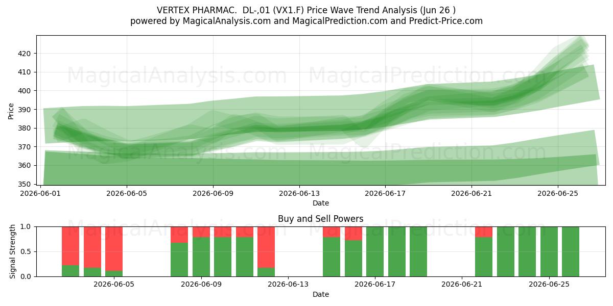  VERTEX PHARMAC.  DL-,01 (VX1.F) Support and Resistance area (25 Jun) 