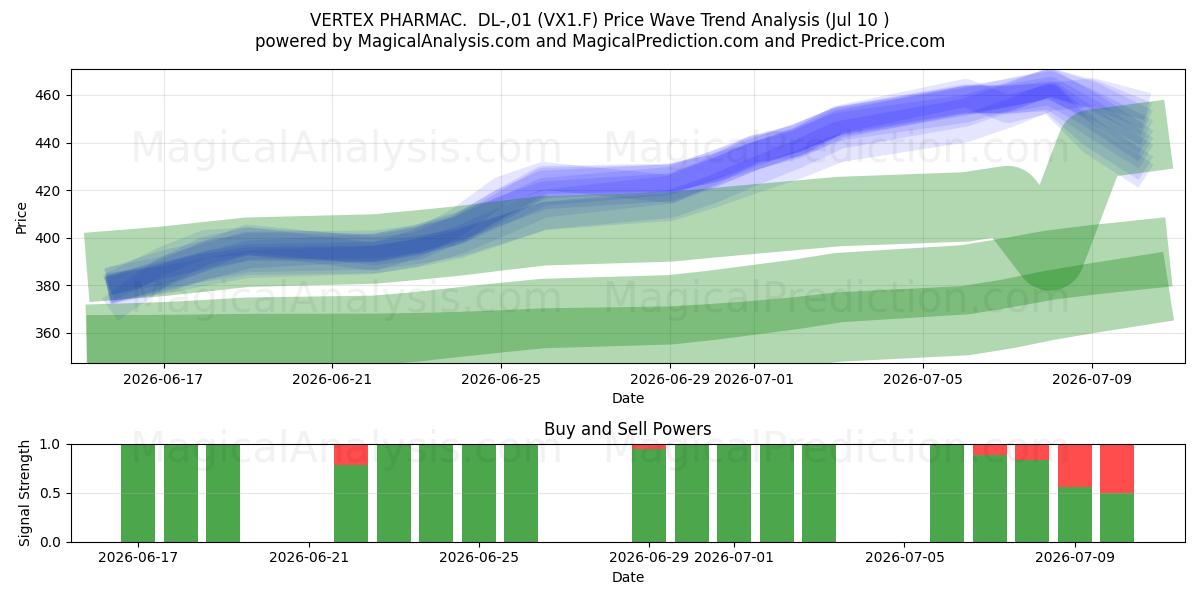  VERTEX PHARMAC.  DL-,01 (VX1.F) Support and Resistance area (09 Jul) 