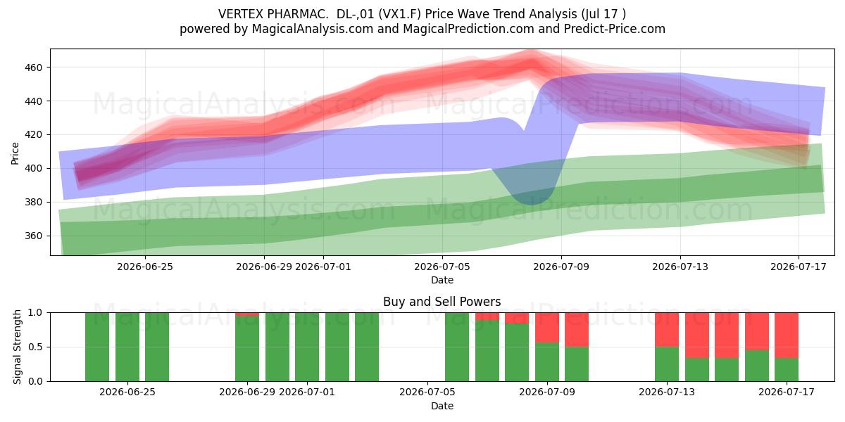  VERTEX PHARMAC.  DL-,01 (VX1.F) Support and Resistance area (16 Jul) 
