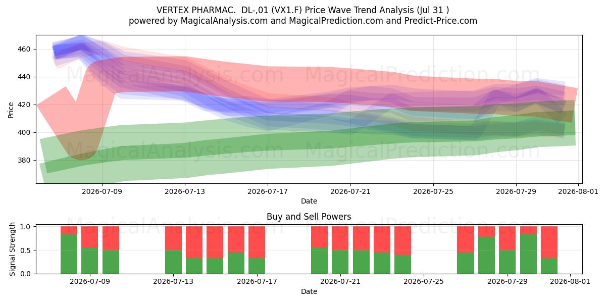  VERTEX PHARMAC.  DL-,01 (VX1.F) Support and Resistance area (30 Jul) 