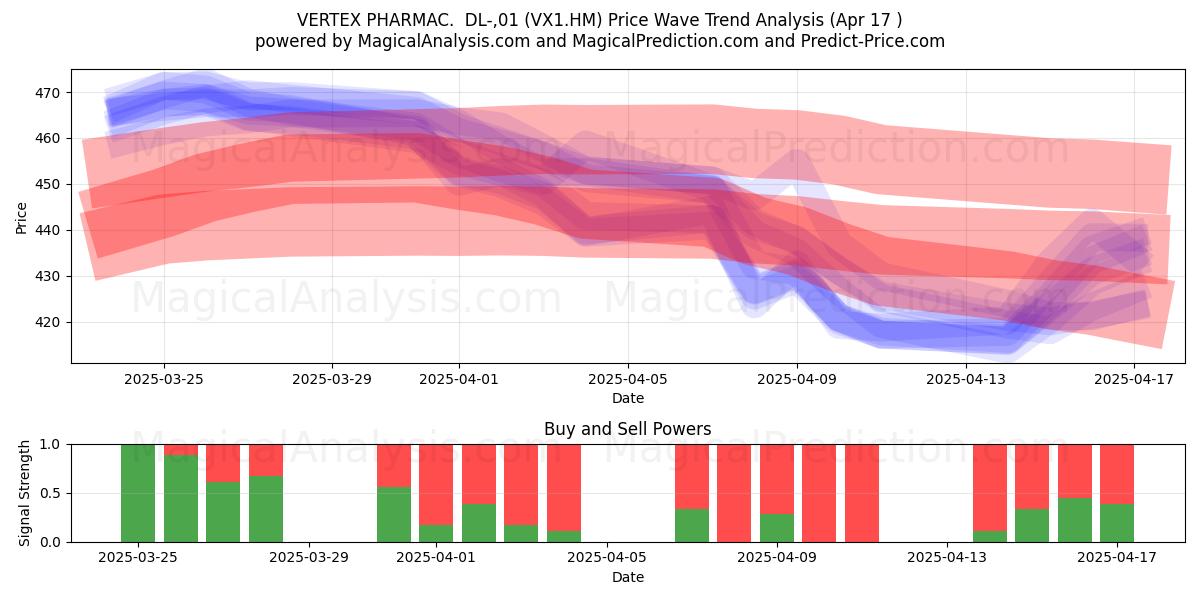  VERTEX PHARMAC.  DL-,01 (VX1.HM) Support and Resistance area (17 Apr) 