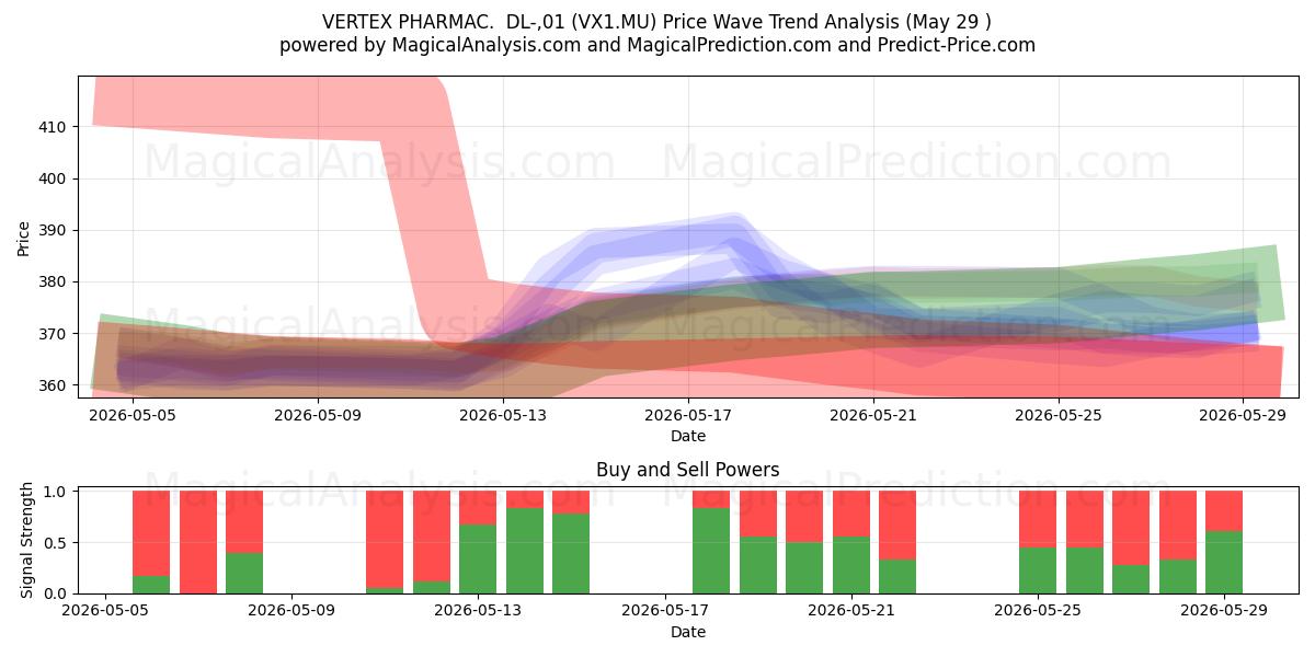  VERTEX PHARMAC.  DL-,01 (VX1.MU) Support and Resistance area (28 May) 