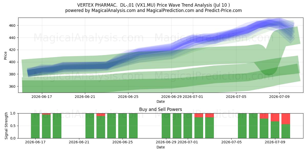  VERTEX PHARMAC.  DL-,01 (VX1.MU) Support and Resistance area (09 Jul) 