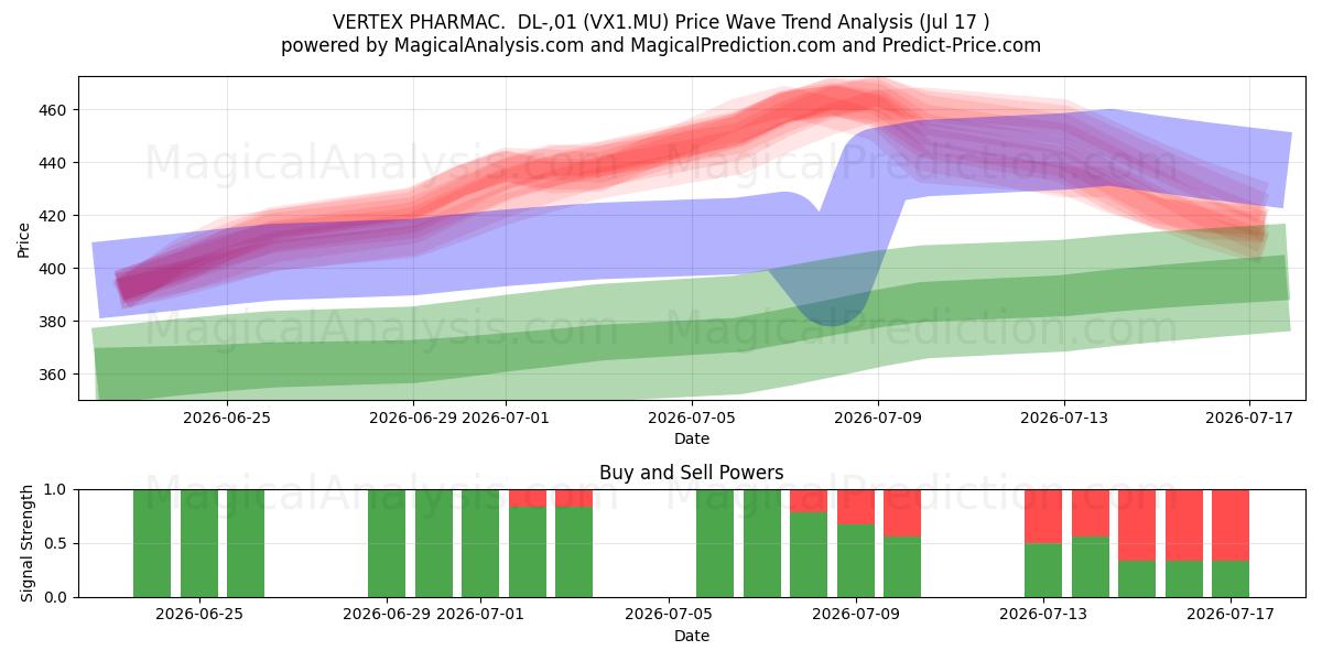  VERTEX PHARMAC.  DL-,01 (VX1.MU) Support and Resistance area (16 Jul) 