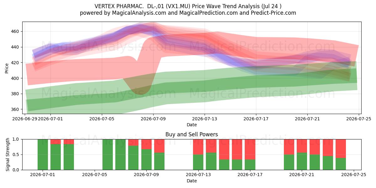  VERTEX PHARMAC.  DL-,01 (VX1.MU) Support and Resistance area (23 Jul) 