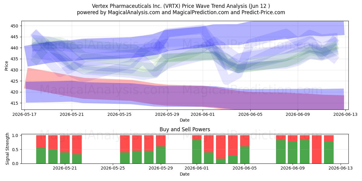  Vertex Pharmaceuticals Inc. (VRTX) Support and Resistance area (11 Jun) 
