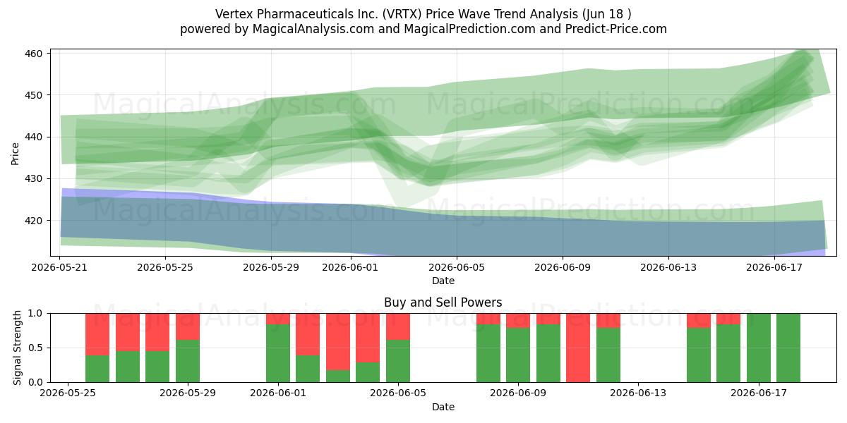  Vertex Pharmaceuticals Inc. (VRTX) Support and Resistance area (17 Jun) 