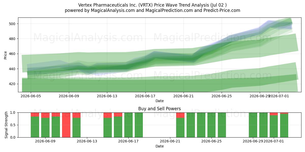  Vertex Pharmaceuticals Inc. (VRTX) Support and Resistance area (01 Jul) 