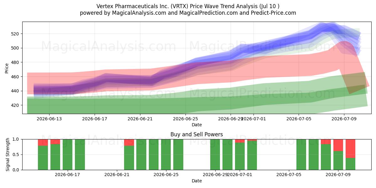  Vertex Pharmaceuticals Inc. (VRTX) Support and Resistance area (09 Jul) 