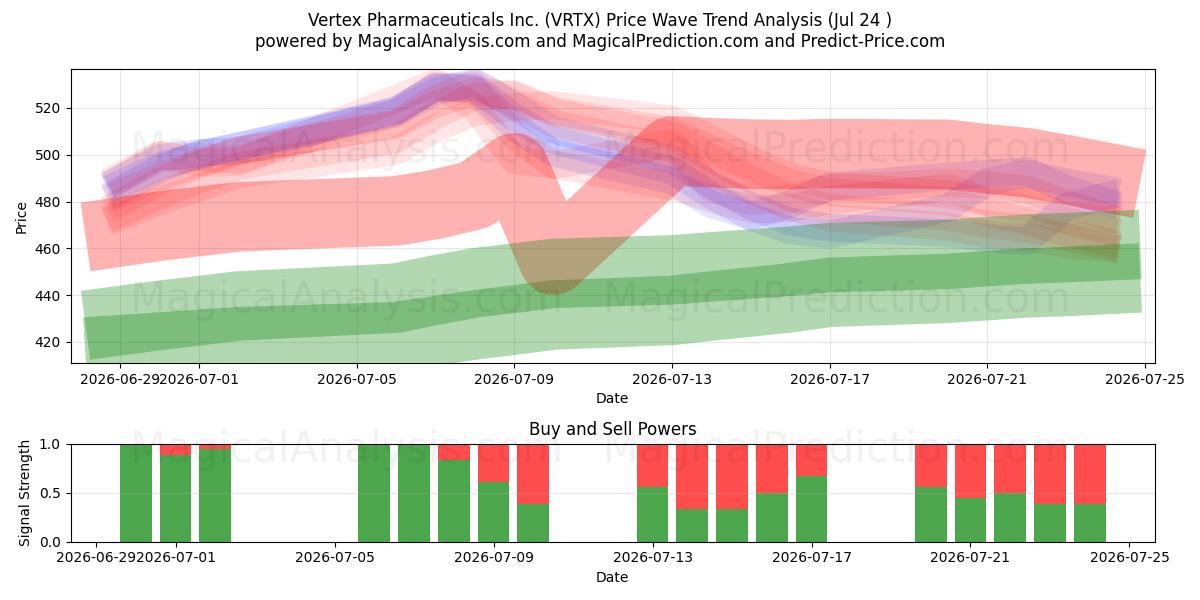  Vertex Pharmaceuticals Inc. (VRTX) Support and Resistance area (23 Jul) 