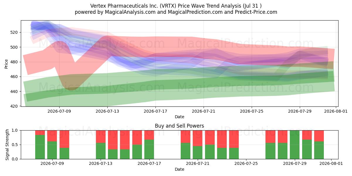 Vertex Pharmaceuticals Inc. (VRTX) Support and Resistance area (30 Jul) 