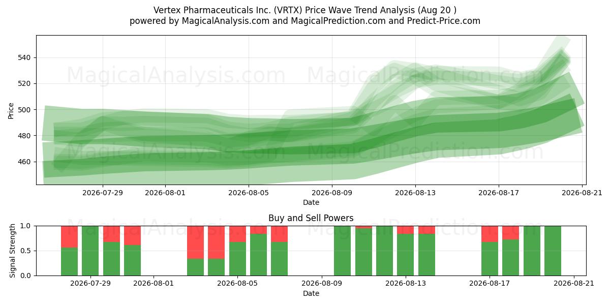  Vertex Pharmaceuticals Inc. (VRTX) Support and Resistance area (06 Aug) 