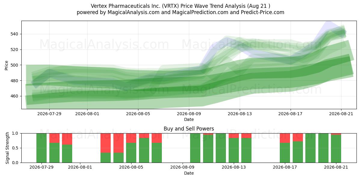  Vertex Pharmaceuticals Inc. (VRTX) Support and Resistance area (20 Aug) 