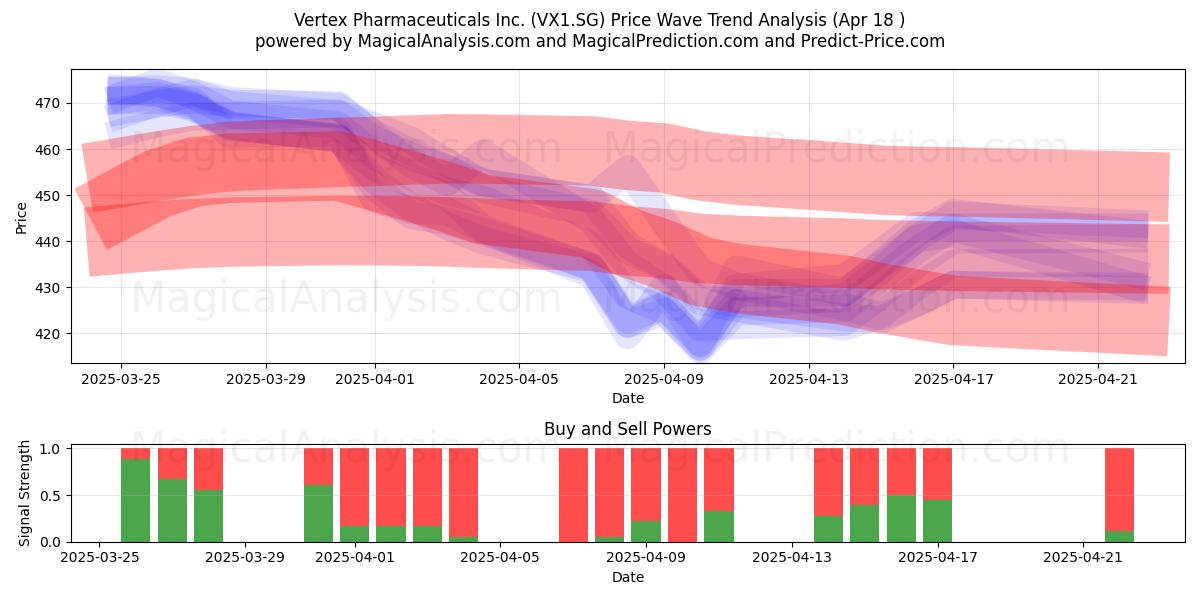  Vertex Pharmaceuticals Inc. (VX1.SG) Support and Resistance area (18 Apr) 