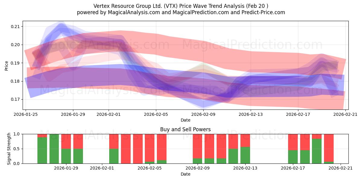  Vertex Resource Group Ltd. (VTX) Support and Resistance area (19 Feb) 