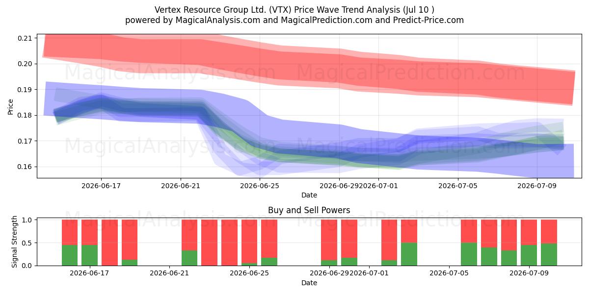  Vertex Resource Group Ltd. (VTX) Support and Resistance area (09 Jul) 