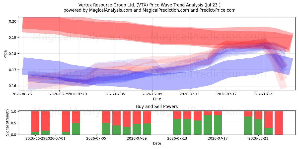  Vertex Resource Group Ltd. (VTX) Support and Resistance area (22 Jul) 