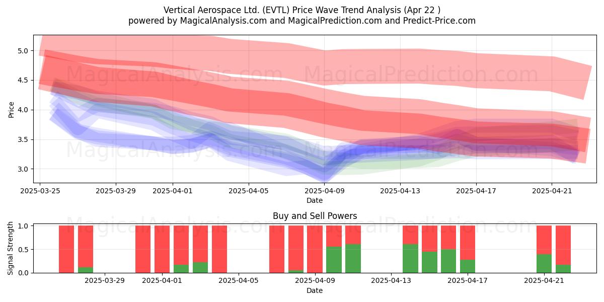  Vertical Aerospace Ltd. (EVTL) Support and Resistance area (22 Apr) 