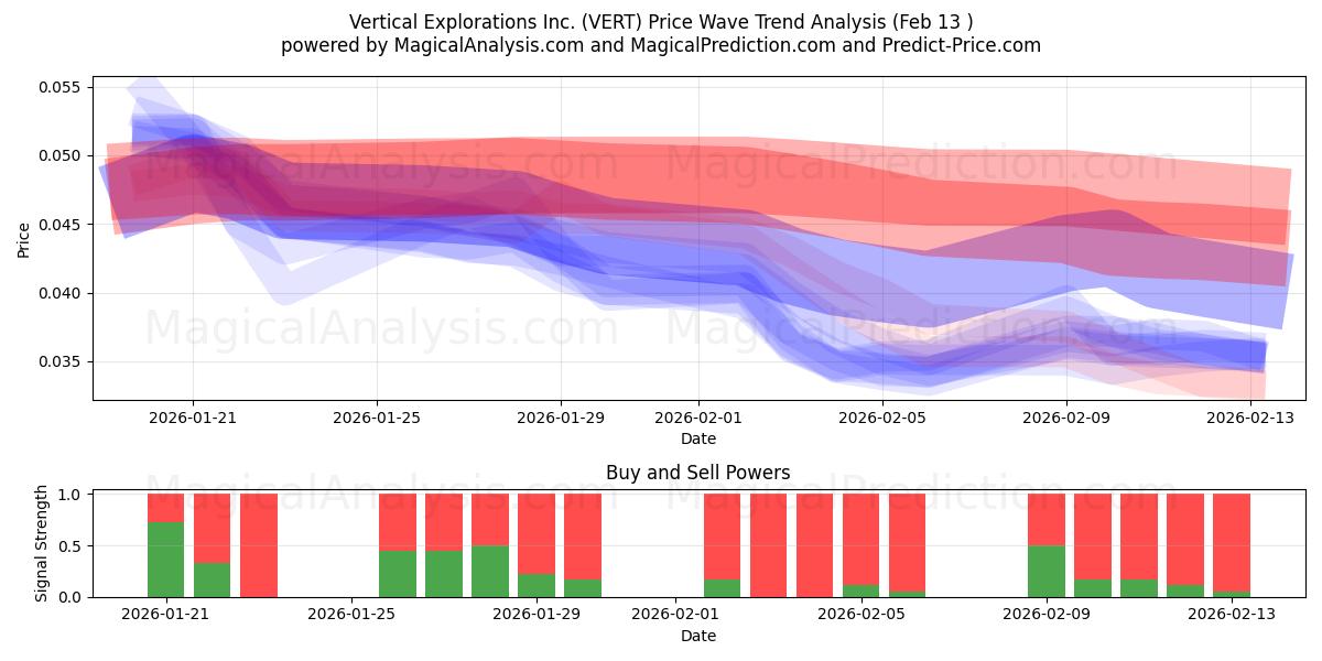  Vertical Explorations Inc. (VERT) Support and Resistance area (12 Feb) 