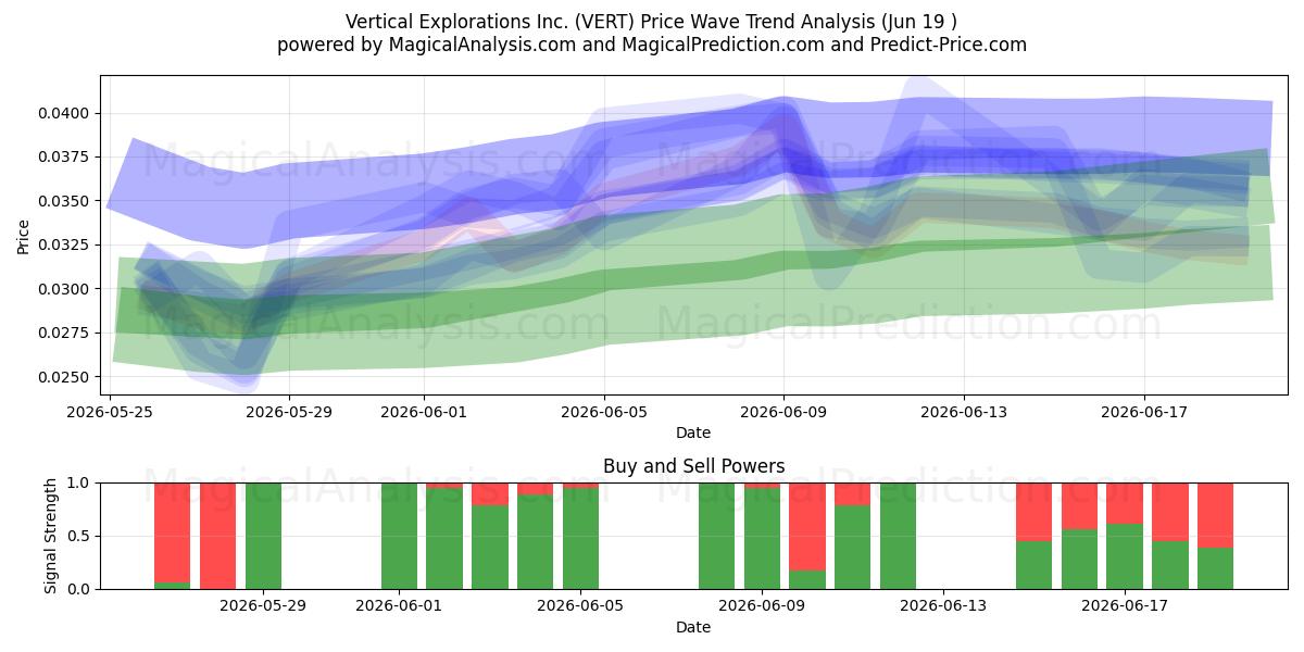  Vertical Explorations Inc. (VERT) Support and Resistance area (18 Jun) 