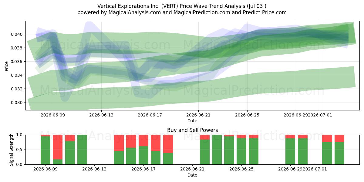  Vertical Explorations Inc. (VERT) Support and Resistance area (02 Jul) 