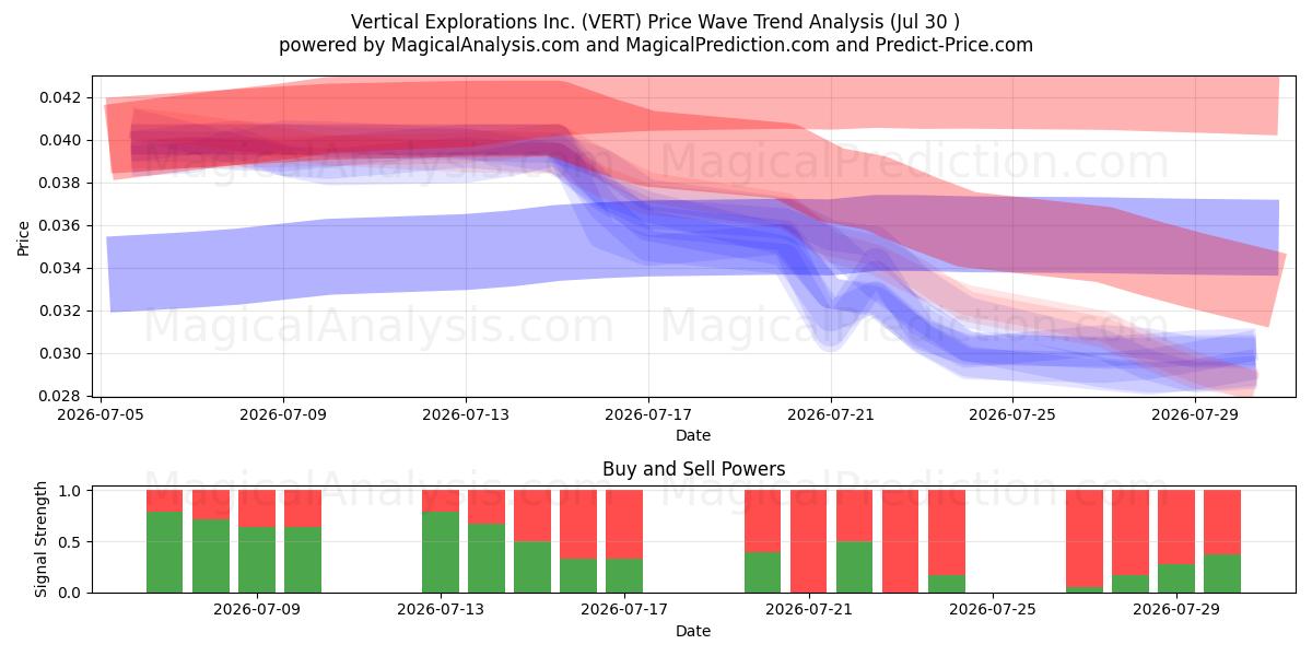  Vertical Explorations Inc. (VERT) Support and Resistance area (29 Jul) 