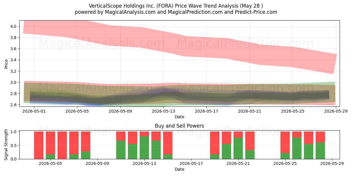 VerticalScope Holdings Inc. (FORA) Support and Resistance area (27 May) 