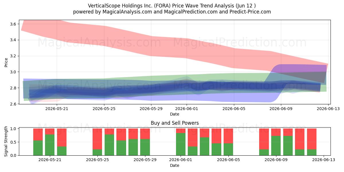  VerticalScope Holdings Inc. (FORA) Support and Resistance area (11 Jun) 